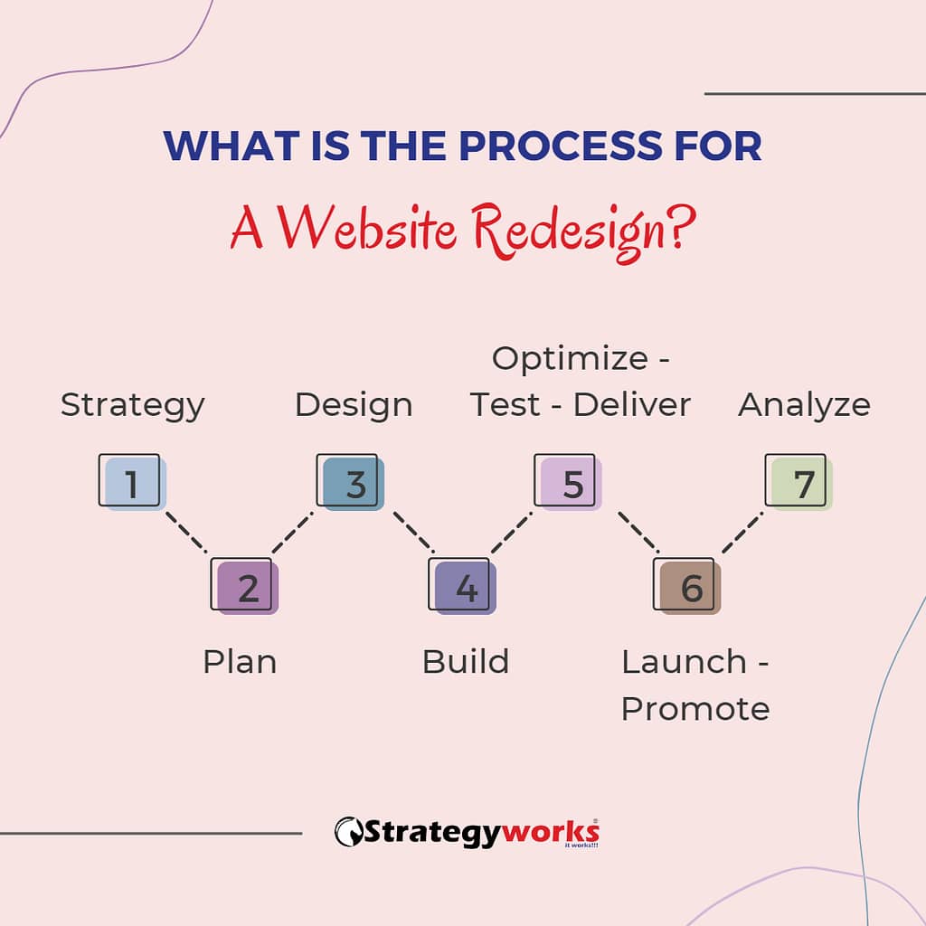 website redesign Website Redesign Process