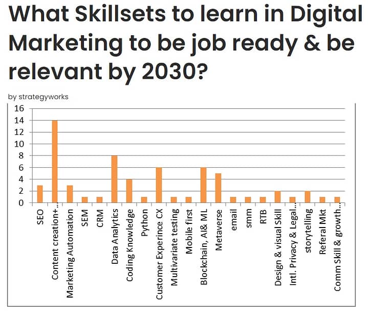 Skillsets to learn in digital marketing